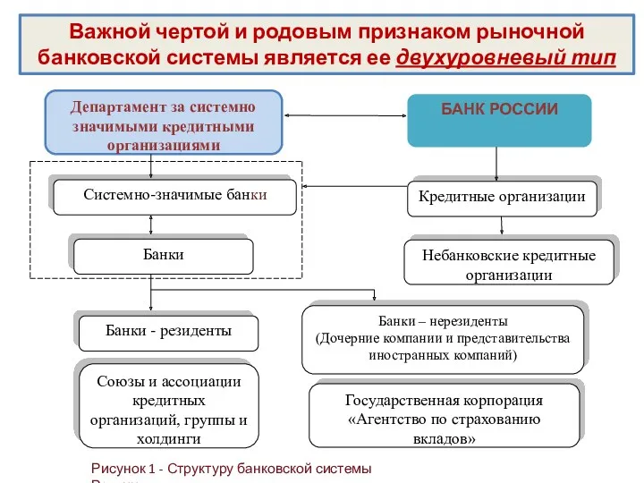 Важной чертой и родовым признаком рыночной банковской системы является ее