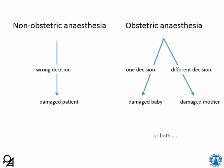 the main problem in obstetric general anesthesia is the airway control S.Palmer, C.Gibbs