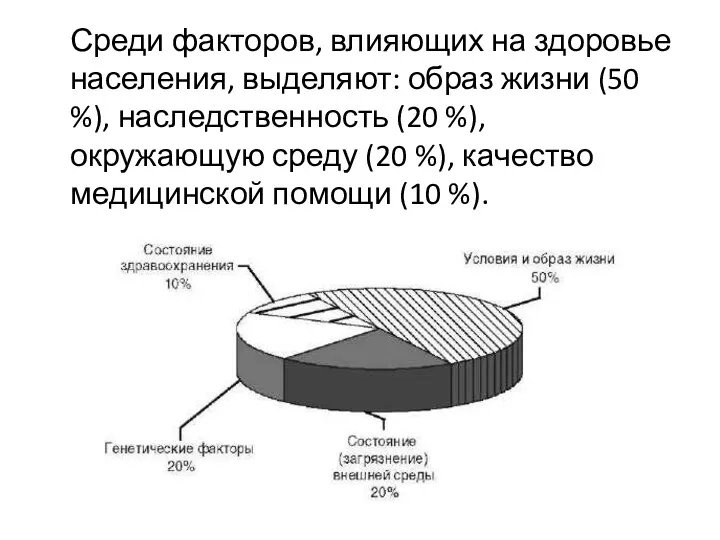 Среди факторов, влияющих на здоровье населения, выделяют: образ жизни (50