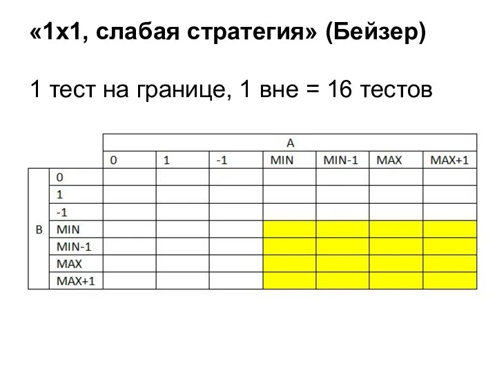 «1x1, слабая стратегия» (Бейзер) 1 тест на границе, 1 вне = 16 тестов