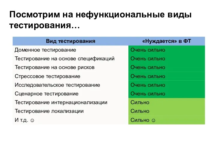 Посмотрим на нефункциональные виды тестирования…