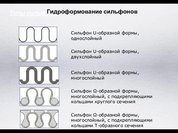 Типы сильфонов Сильфон Ω-образной формы, многослойный, с подкрепляющими кольцами Т-образного