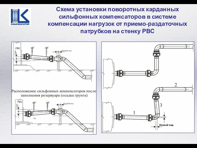 Схема установки поворотных карданных сильфонных компенсаторов в системе компенсации нагрузок