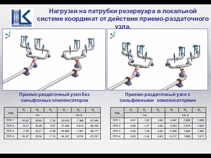 Нагрузки на патрубки резервуара в локальной системе координат от действия