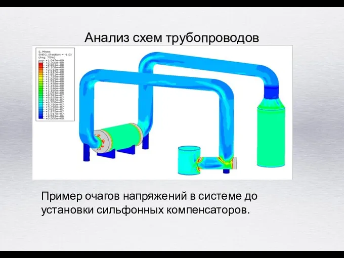 Анализ схем трубопроводов Пример очагов напряжений в системе до установки сильфонных компенсаторов.