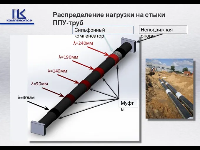 Сильфонный компенсатор Неподвижная опора λ=240мм λ=190мм λ=140мм λ=90мм λ=40мм Муфты Распределение нагрузки на стыки ППУ-труб