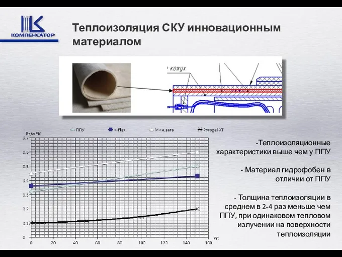 Теплоизоляция СКУ инновационным материалом Теплоизоляционные характеристики выше чем у ППУ