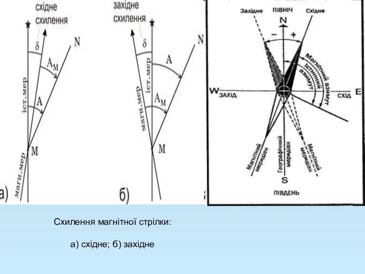 Схилення магнітної стрілки: а) східне; б) західне