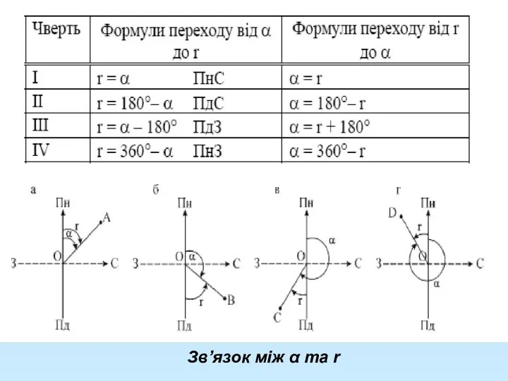 Зв’язок між α та r