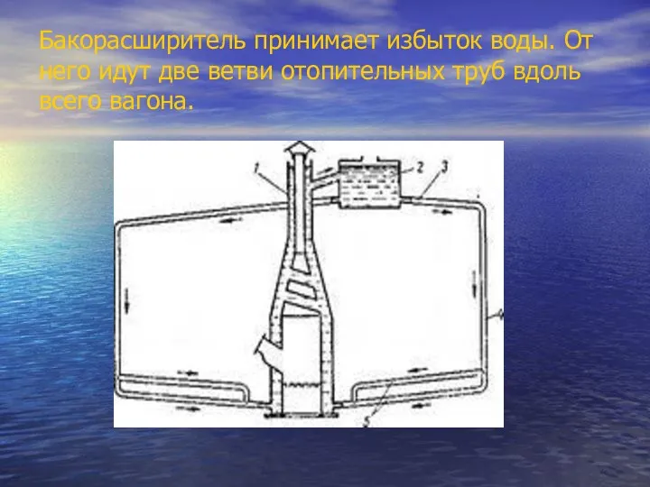 Бакорасширитель принимает избыток воды. От него идут две ветви отопительных труб вдоль всего вагона.