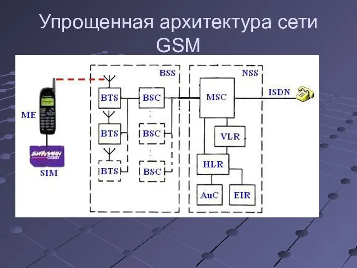 Упрощенная архитектура сети GSM