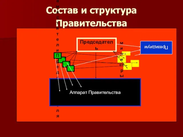 Состав и структура Правительства Председатель Заместители Председателя министры Аппарат Правительства Президиум