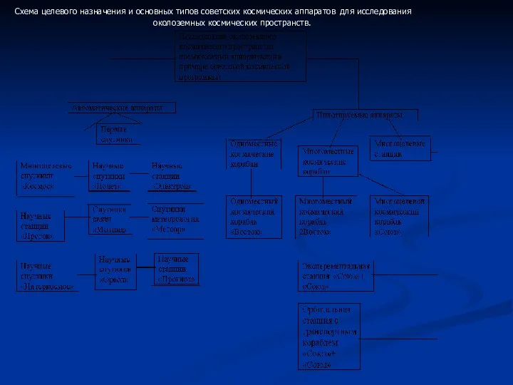 Схема целевого назначения и основных типов советских космических аппаратов для исследования околоземных космических пространств.