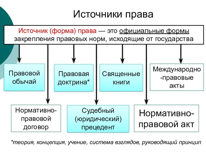 Источники права Источник (форма) права — это официальные формы закрепления