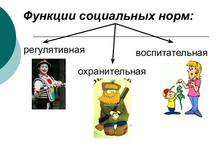 регулятивная воспитательная охранительная Функции социальных норм: