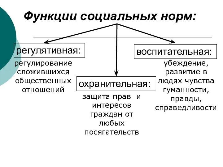 регулятивная: воспитательная: охранительная: регулирование сложившихся общественных отношений защита прав и интересов граждан от