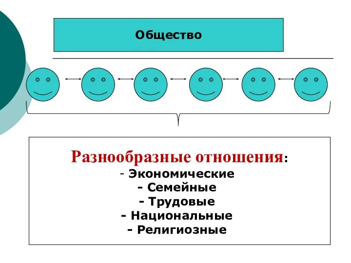 Общество Разнообразные отношения: Экономические Семейные Трудовые Национальные Религиозные