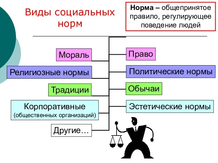 Мораль Религиозные нормы Традиции Корпоративные (общественных организаций) Другие… Эстетические нормы