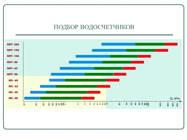 ПОДБОР ВОДОСЧЕТЧИКОВ