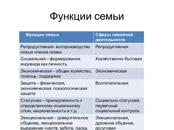 Функции семьи