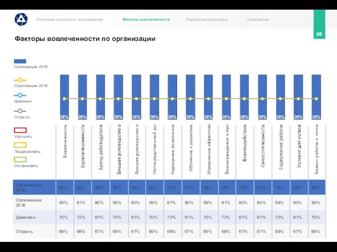 Факторы вовлеченности по организации 08 Организация 2019 Организация 2018 Дивизион Отрасль Улучшить Поддерживать Отслеживать