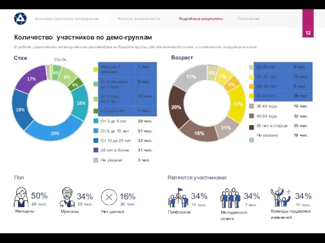 Количество участников по демо-группам 12 Стаж Возраст Пол 34% Являются