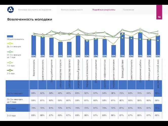 Вовлеченность молодежи 14 От 3-х месяцев до 1 года До