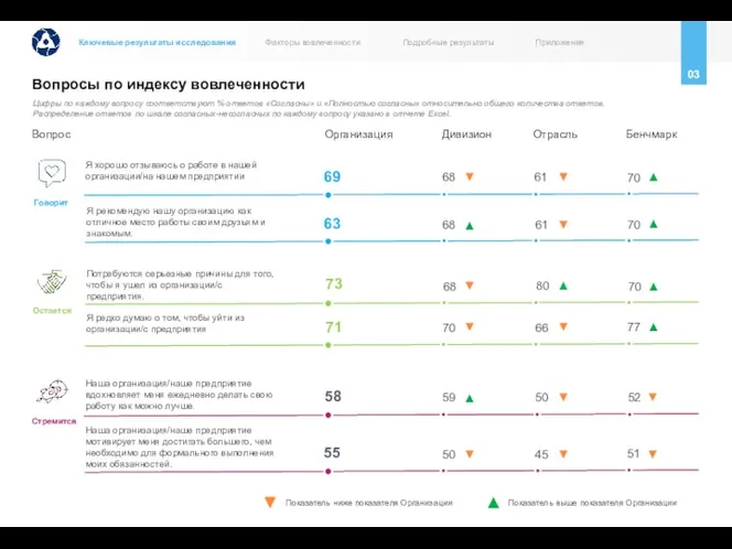 Вопросы по индексу вовлеченности 03 Вопрос Организация Я хорошо отзываюсь