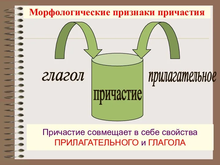 Морфологические признаки причастия причастие глагол прилагательное Причастие совмещает в себе свойства ПРИЛАГАТЕЛЬНОГО и ГЛАГОЛА