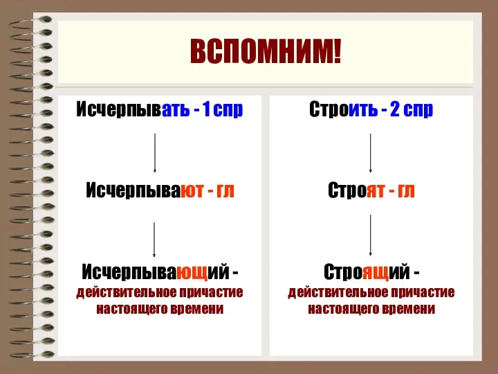 ВСПОМНИМ! Исчерпывать - 1 спр Исчерпывают - гл Исчерпывающий -