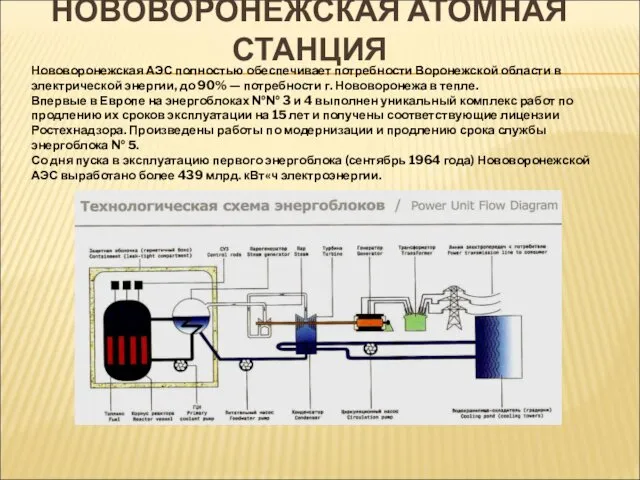 НОВОВОРОНЕЖСКАЯ АТОМНАЯ СТАНЦИЯ Нововоронежская АЭС полностью обеспечивает потребности Воронежской области