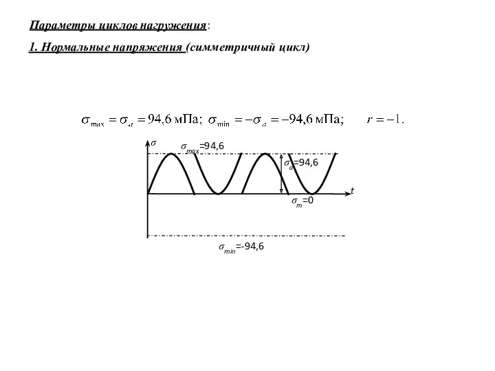 Параметры циклов нагружения: 1. Нормальные напряжения (симметричный цикл)