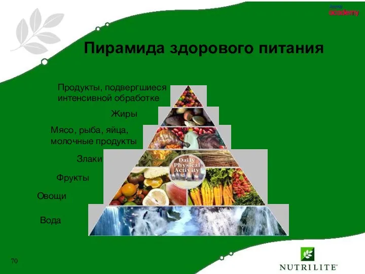 Пирамида здорового питания Вода Овощи Фрукты Злаки Мясо, рыба, яйца,