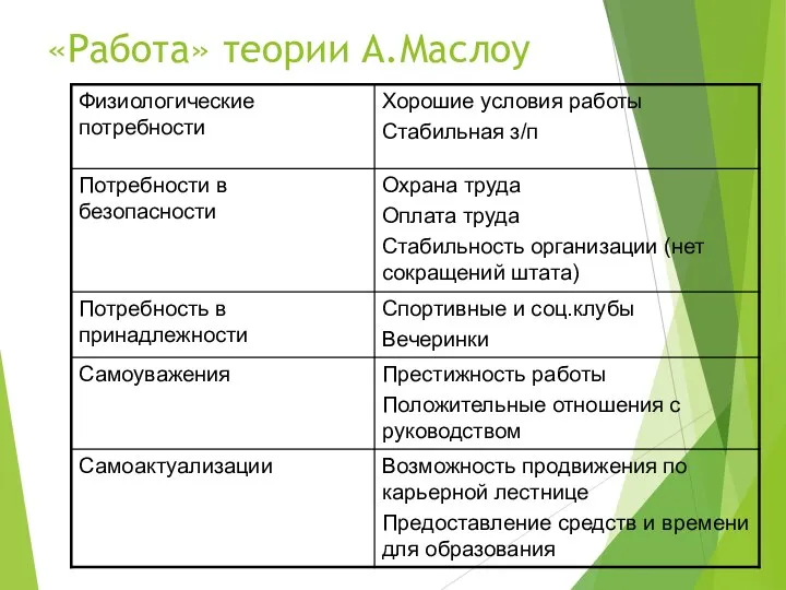 «Работа» теории А.Маслоу