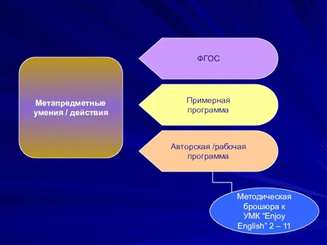 ФГОС Примерная программа Авторская /рабочая программа Метапредметные умения / действия Методическая брошюра к