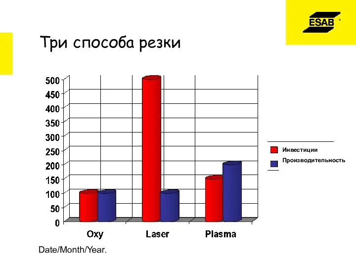 Date/Month/Year. Три способа резки Инвестиции Производительность