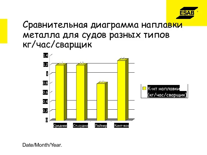 Date/Month/Year. Сравнительная диаграмма наплавки металла для судов разных типов кг/час/сварщик