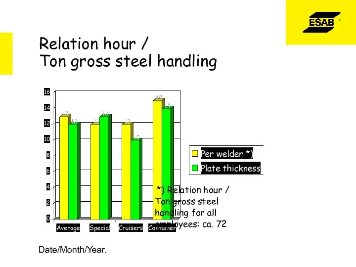 Date/Month/Year. Relation hour / Ton gross steel handling *) Relation