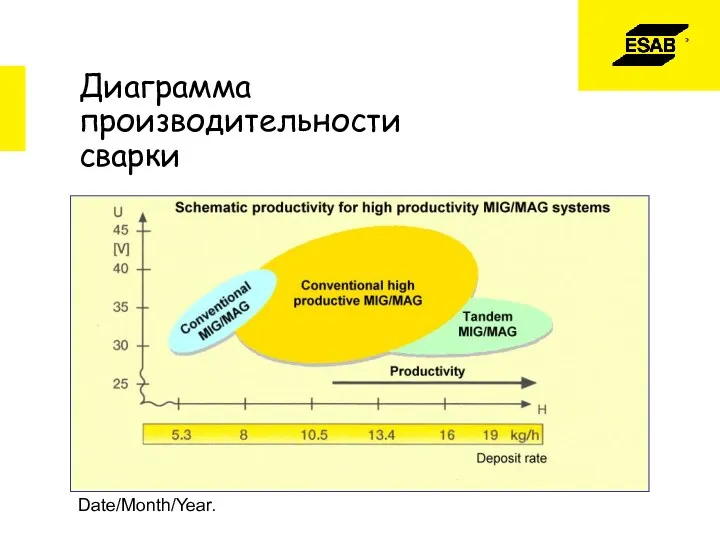 Date/Month/Year. Диаграмма производительности сварки