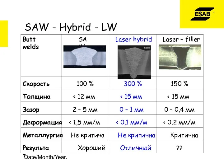 Date/Month/Year. SAW - Hybrid - LW