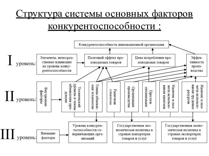 Структура системы основных факторов конкурентоспособности :