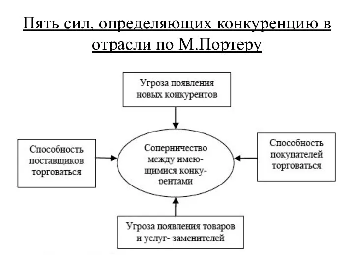 Пять сил, определяющих конкуренцию в отрасли по М.Портеру