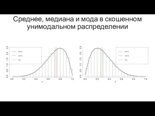 Среднее, медиана и мода в скошенном унимодальном распределении