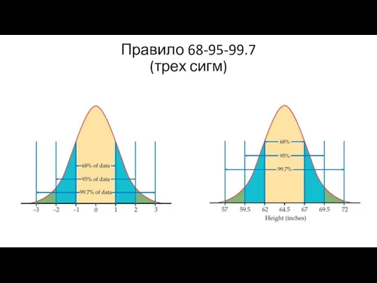 Правило 68-95-99.7 (трех сигм)