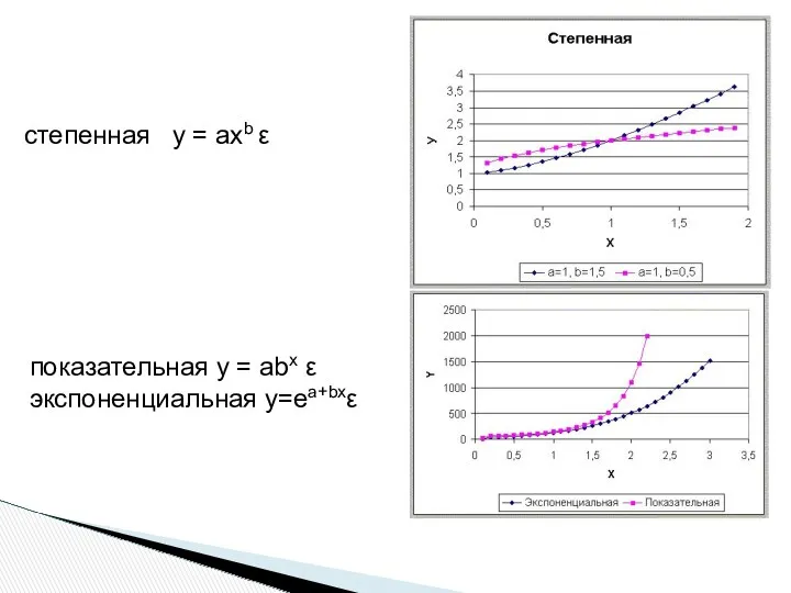 степенная y = axb ε показательная у = аbх ε экспоненциальная y=ea+bxε