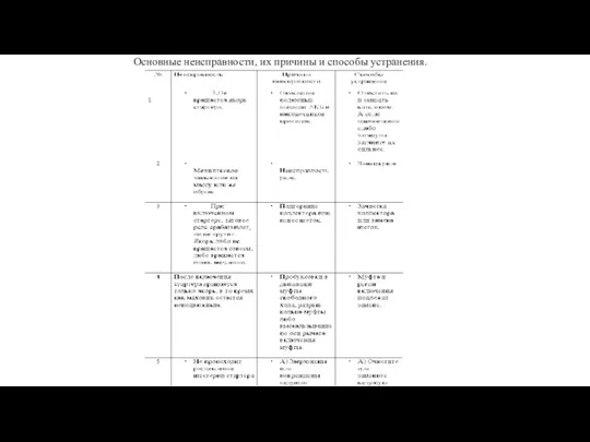 Основные неисправности, их причины и способы устранения.