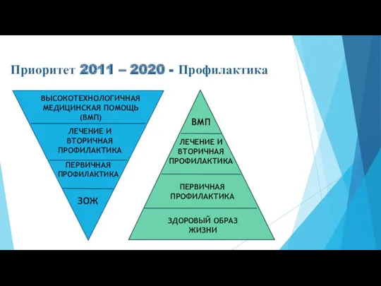 Приоритет 2011 – 2020 - Профилактика ВЫСОКОТЕХНОЛОГИЧНАЯ МЕДИЦИНСКАЯ ПОМОЩЬ (ВМП)