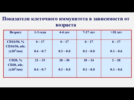 Показатели клеточного иммунитета в зависимости от возраста