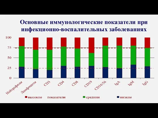 Основные иммунологические показатели при инфекционно-воспалительных заболеваниях