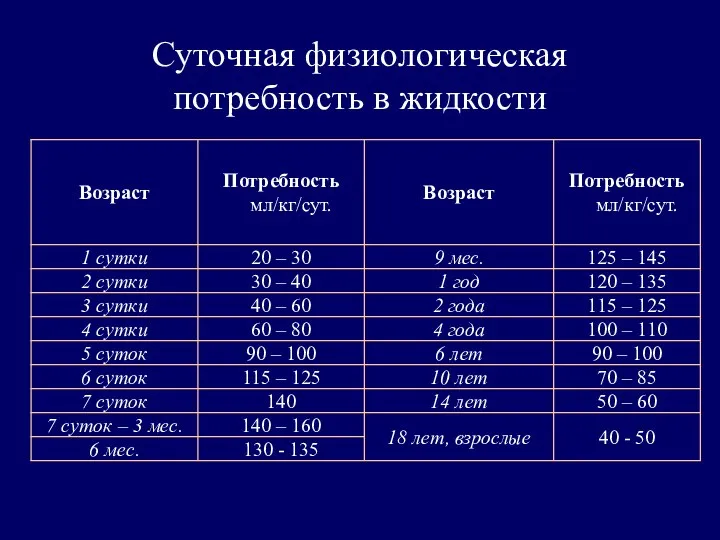 Суточная физиологическая потребность в жидкости